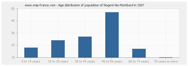 Age distribution of population of Nogent-lès-Montbard in 2007