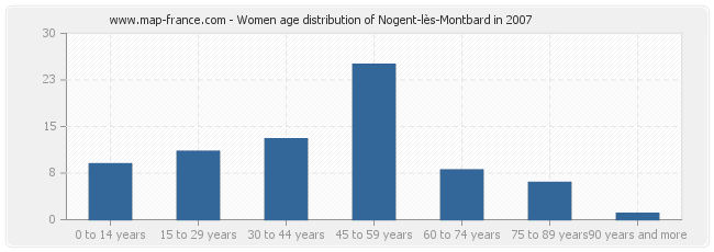Women age distribution of Nogent-lès-Montbard in 2007