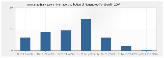 Men age distribution of Nogent-lès-Montbard in 2007