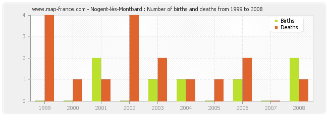 Nogent-lès-Montbard : Number of births and deaths from 1999 to 2008