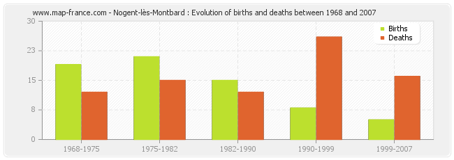 Nogent-lès-Montbard : Evolution of births and deaths between 1968 and 2007