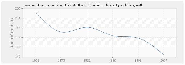 Nogent-lès-Montbard : Cubic interpolation of population growth