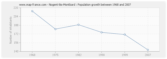 Population Nogent-lès-Montbard