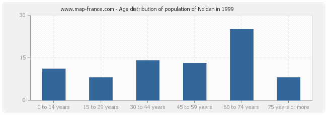 Age distribution of population of Noidan in 1999