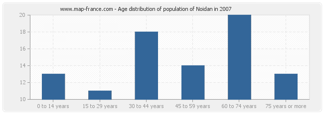 Age distribution of population of Noidan in 2007