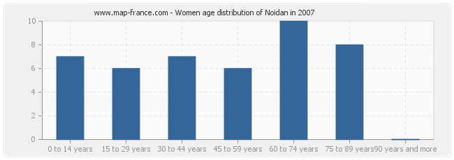 Women age distribution of Noidan in 2007