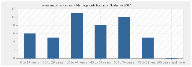 Men age distribution of Noidan in 2007