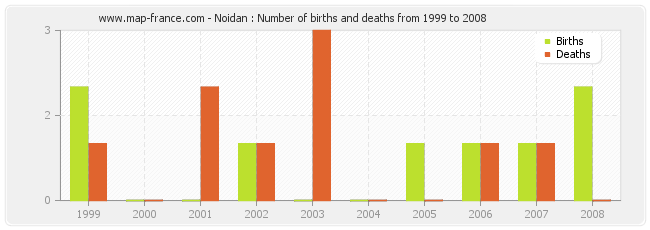 Noidan : Number of births and deaths from 1999 to 2008