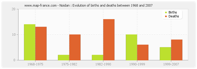Noidan : Evolution of births and deaths between 1968 and 2007