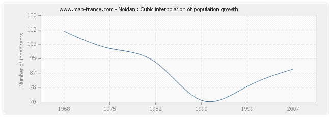 Noidan : Cubic interpolation of population growth