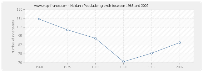 Population Noidan