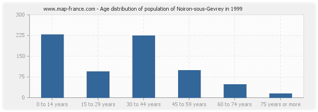 Age distribution of population of Noiron-sous-Gevrey in 1999