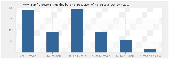 Age distribution of population of Noiron-sous-Gevrey in 2007