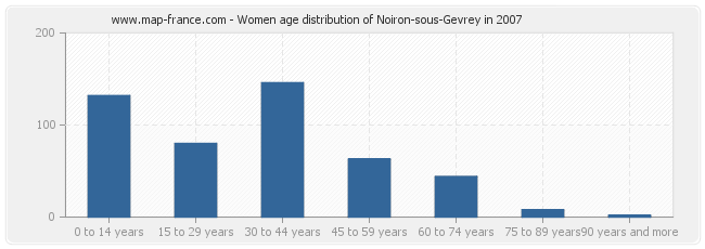 Women age distribution of Noiron-sous-Gevrey in 2007