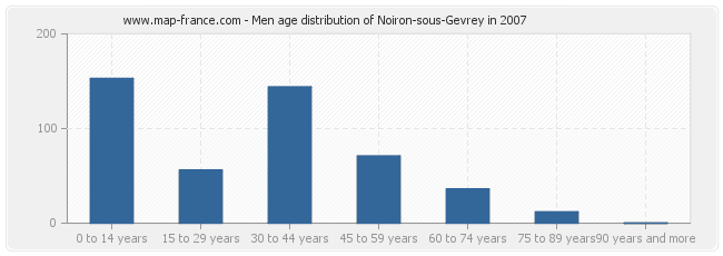 Men age distribution of Noiron-sous-Gevrey in 2007