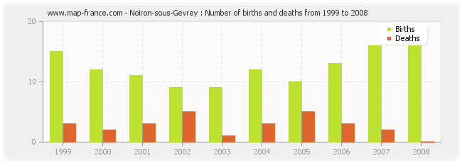 Noiron-sous-Gevrey : Number of births and deaths from 1999 to 2008