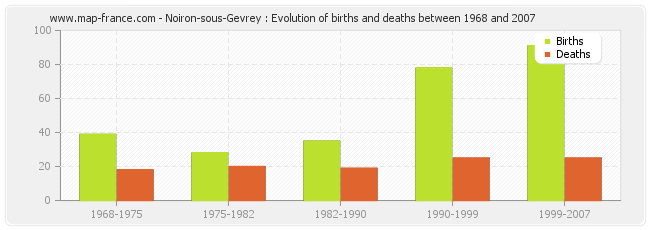 Noiron-sous-Gevrey : Evolution of births and deaths between 1968 and 2007