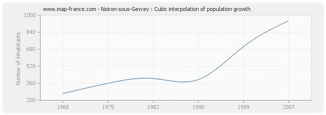 Noiron-sous-Gevrey : Cubic interpolation of population growth