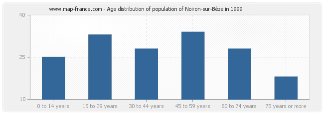 Age distribution of population of Noiron-sur-Bèze in 1999
