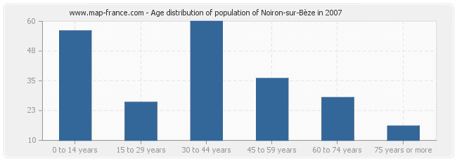Age distribution of population of Noiron-sur-Bèze in 2007
