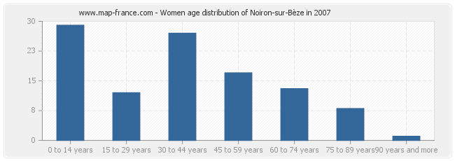 Women age distribution of Noiron-sur-Bèze in 2007