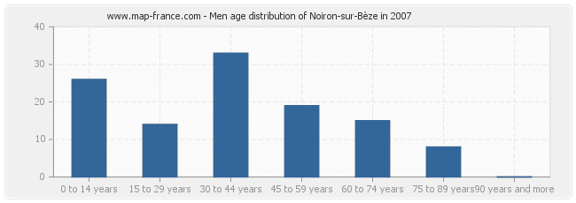 Men age distribution of Noiron-sur-Bèze in 2007