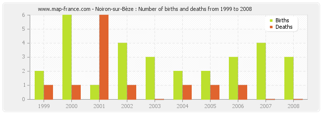 Noiron-sur-Bèze : Number of births and deaths from 1999 to 2008