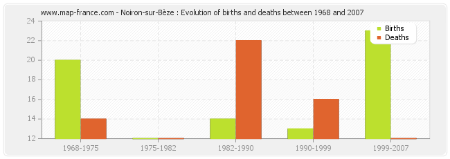 Noiron-sur-Bèze : Evolution of births and deaths between 1968 and 2007