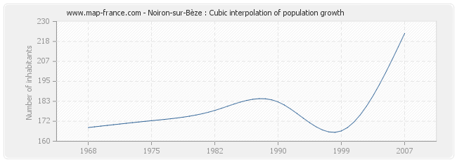 Noiron-sur-Bèze : Cubic interpolation of population growth