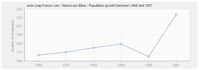 Population Noiron-sur-Bèze