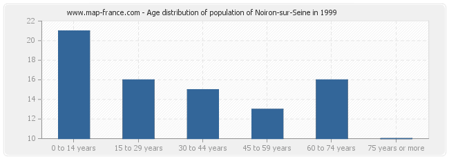 Age distribution of population of Noiron-sur-Seine in 1999