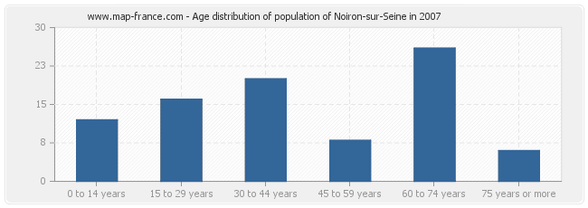 Age distribution of population of Noiron-sur-Seine in 2007