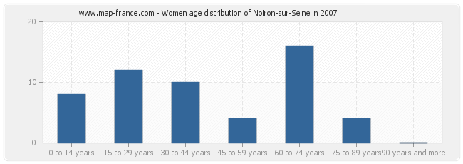 Women age distribution of Noiron-sur-Seine in 2007