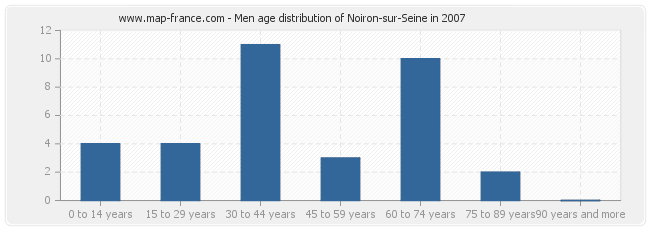Men age distribution of Noiron-sur-Seine in 2007