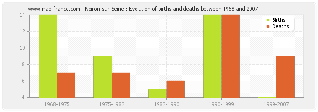 Noiron-sur-Seine : Evolution of births and deaths between 1968 and 2007