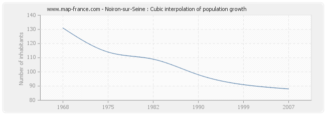 Noiron-sur-Seine : Cubic interpolation of population growth