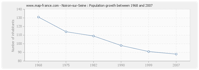 Population Noiron-sur-Seine