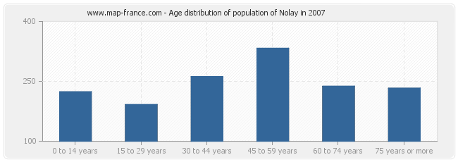 Age distribution of population of Nolay in 2007