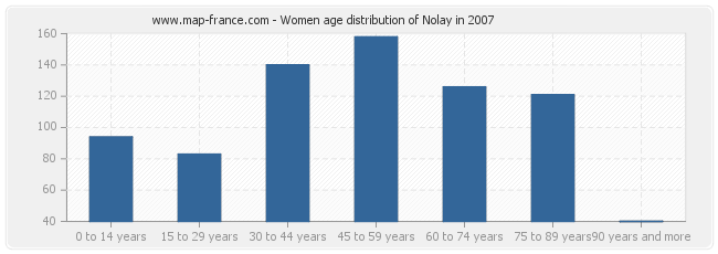 Women age distribution of Nolay in 2007