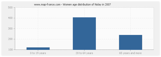 Women age distribution of Nolay in 2007