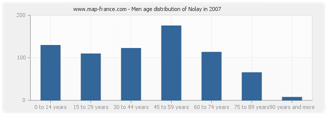 Men age distribution of Nolay in 2007