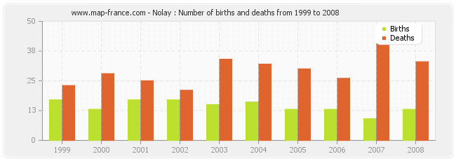 Nolay : Number of births and deaths from 1999 to 2008