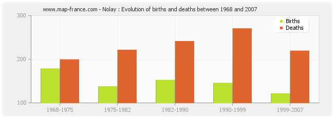 Nolay : Evolution of births and deaths between 1968 and 2007