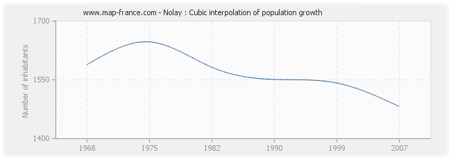 Nolay : Cubic interpolation of population growth