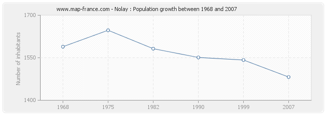 Population Nolay