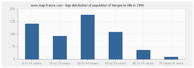 Age distribution of population of Norges-la-Ville in 1999
