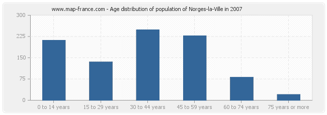 Age distribution of population of Norges-la-Ville in 2007