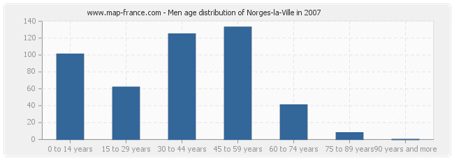 Men age distribution of Norges-la-Ville in 2007