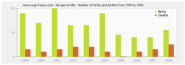 Norges-la-Ville : Number of births and deaths from 1999 to 2008