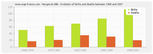 Norges-la-Ville : Evolution of births and deaths between 1968 and 2007